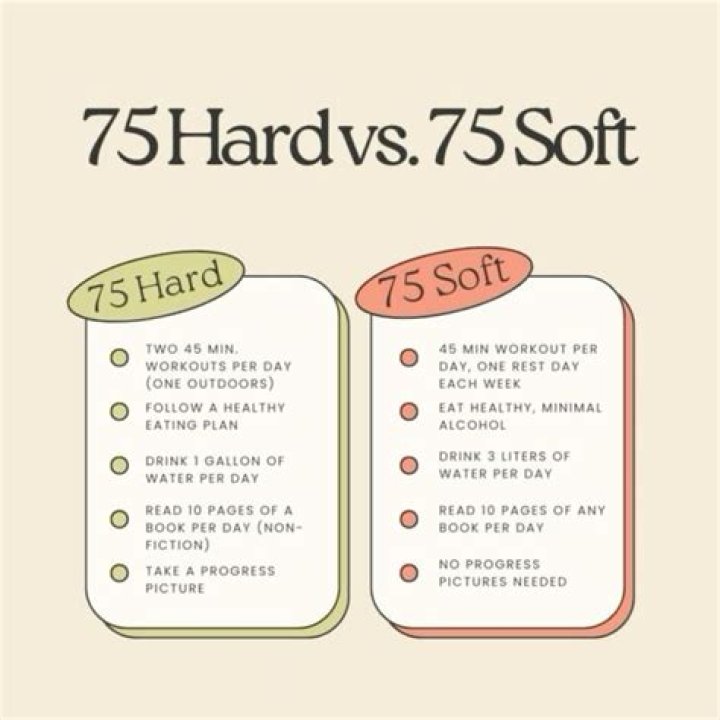 What is the difference between 75 Hard and 75 soft?